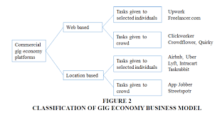 Entrepreneurial Challenges In Business Model For The Gig Economy Agendas For Research And Business Development