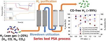 Thus, the numerous phenomena and mechanisms involved in the process of adsorption of a chemical by soil cannot be completely defined by a simplified laboratory model such as the present guideline. Parallel And Series Multi Bed Pressure Swing Adsorption Processes For H2 Recovery From A Lean Hydrogen Mixture Sciencedirect