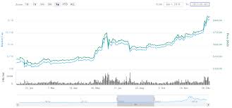 Аналитика по волнам эллиотта по инструментам: Bitkoin Kurs Istoriya Kurs Bitkoina Grafik Za Vse Vremya Dinamika Rosta Kursa Bitcoin S Samogo Nachala Po Godam Spbkk Ru Soyuz Predpriyatij Bezopasnosti Krasnoyarskogo Kraya