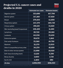 The american cancer society (acs) is a nationwide voluntary health organization dedicated to eliminating cancer.established in 1913, the society is organized into six geographical regions of both medical and lay volunteers operating in more than 250 regional offices throughout the united states. Cancer Deaths Are Declining Because Fewer Americans Are Smoking Pbs Newshour