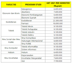 Daya tampung 67 prodi uns di sbmptn 2021. Biaya Kuliah Ptn Jalur Mandiri Info Biaya Kuliah