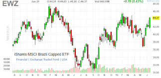 More Upside For Brazil Stocks As Ibovespa Breaks Above