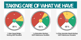 Georgia Dot Performance Management Meter Dashboard