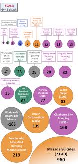 the death toll comparison breakdown wait but why