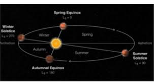 Bei der dann stattfindenden sommersonnenwende dauert der tag fast 17 stunden, ehe es für nur rund sieben stunden in die nacht. Der Langste Tag Im Jahr Sommer Sonnenwende Zurcher Museen