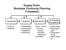 Supply chain is a great example of the maxim, don't put all your eggs in one basket. supply chain disruptions are common because there are so many ways. Business Continuity Planning Framework Download Scientific Diagram