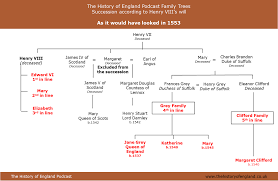 family trees succession in henry viiis will the history