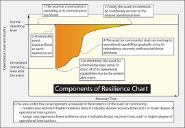 building resilience wbdg whole building design guide