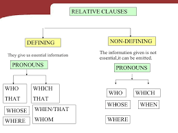 The following sentence contains a relative clause: Relative Clauses Lessons Blendspace