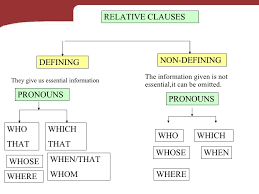 This sentence suggests that i have more than one sister. Relative Clauses Lessons Blendspace