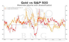 Gold Vs S P500 Bullionbuzz Chart Of The Week Bmg