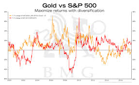 gold vs s p500 bullionbuzz chart of the week bmg