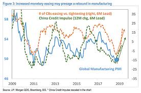 China Credit Impulse And Number Of Central Banks Easing Vs