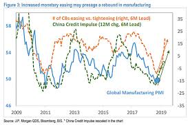 china credit impulse and number of central banks easing vs