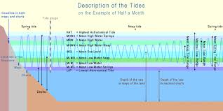 Tide Wikivisually