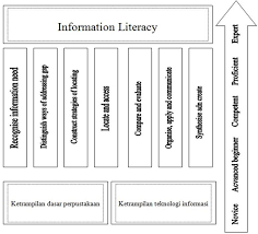 Maka, proyek model pembelajaran literasi budaya yang berangkat dari artikulasi idiomatik tradisi budaya mulai. Literasi Informasi Dan Literasi Digital Sulistyo Basuki S Blog