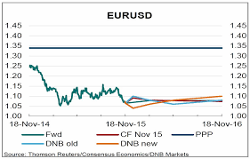 Eur Usd Current Rate Trade Setups That Work