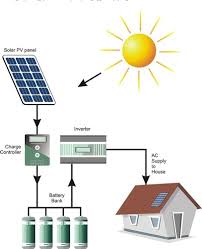 To find out how many solar panels you'll need for your home, you need to consider everything that you can do this both high and low wattage panels to find a range of what you might need. Solar Off Grid Power Plant 2kw At Rs 90000 Piece Off Grid Solar Power Plant Id 19806716548
