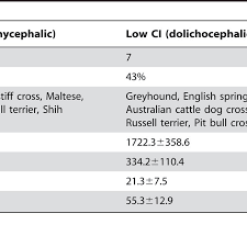 Characteristics Of Dogs In This Study By Cephalic Index