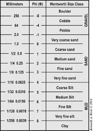 Sedimentary Rock Grain Size Scale Google Search Sedimentary Rocks Sedimentary Geology