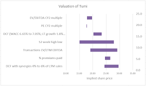 How To Add A Floating Share Price Line To A Football Field