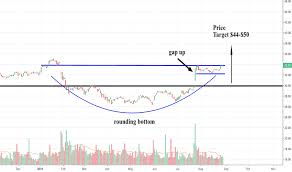 Glw Stock Price And Chart Nyse Glw Tradingview