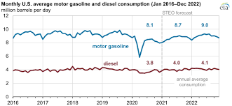 The following graphs present commodity future prices over the periods of the last week, last three months and last year. Eia Expects Gasoline And Diesel Prices To Increase As U S Economy Recovers Today In Energy U S Energy Information Administration Eia