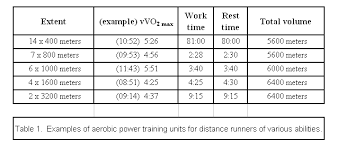 Aerobic Power Training Complete Track And Field