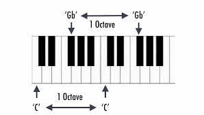 The octave relationship is a natural phenomenon that has been referred to as the basic miracle of music. The Chemistry Of Music Mathematics A Story Of Their Entanglement Steemit