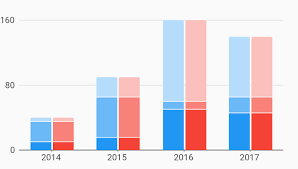 Grouped Stacked Bar Chart Example Charts