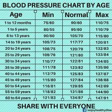 Blood Pressure Chart Steemit