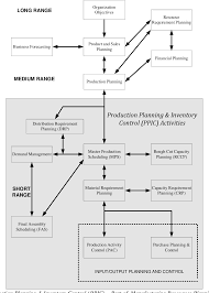 Production planning and control essentially consists of planning production in a manufacturing organization before actual production activities start and exercising control activities to ensure that the planned production is realized in terms of quantity, quality, delivery schedule and cost of production. Pdf Model Design Of Adaptive Production Planning And Inventory Control Ppic In The Food Industry Semantic Scholar