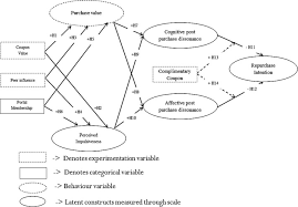 Couponsdrive.com may show exclusive coupons if obtained by pdf online. Does Online Retail Coupons And Memberships Create Favourable Psychological Disposition Sciencedirect
