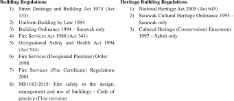 A bye law is a local corporate law outlined by a secondary authority. Legislations And Guidelines Related To Building Fire Safety And Download Table