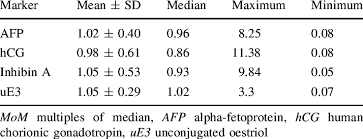 Value Range Of Each Maternal Serum Marker In The Quad Screen Test Download Scientific Diagram
