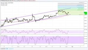 how to trade bitcoin with the rsi relative strength index