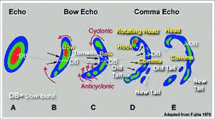 A severe tornado warned thunderstorm hit the vicinity of corinth, new york, on may 15, resulting in footage shows two storm chasers driving through the bow echo, an arched line of thunderstorms, as. Comet Illustration Of Typical Bow Echo Life Cycle As First Described Download Scientific Diagram