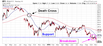 Mylan Nv This Is Why Myl Stock Will Likely Continue To Drop