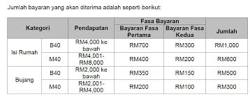 Berita baik , bayaran bantuan sara hidup (bsh) telah bermula secara berperingkat bemulai 16 jmac 2020. Bantuan Prihation Nasional Bpn 2 0 Bantuan Prihatin Rakyat