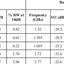 Return Loss Vswr And Bw Analysis By Changing Feed Location