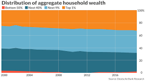 The Richest 10 Of Households Now Represent 70 Of All U S