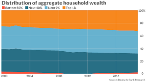 the richest 10 of households now represent 70 of all u s