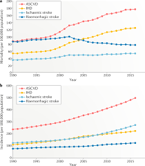 There are four main blood types: Epidemiology Of Cardiovascular Disease In China Current Features And Implications Nature Reviews Cardiology