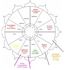 Fixed Stars Astrological Counsel Astro Type Style