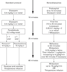 Pediatric advanced life support (pals) algorithms. Timing For The Advanced Paediatric Life Support Apls Standard Download Scientific Diagram
