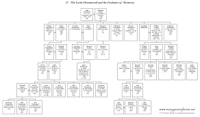 Macdonald emigrated from scotland to kingston, in what is. The Lords Drummond And The Grahams Of Montrose Maryqueenofscots Net Montrose Family Tree Drummond