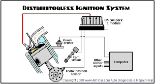 Distributorless Ignition System Requires A Crankshaft Position Sensor Crankshaft Position Sensor Ignition System Engineering