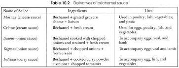 Derivatives Of Various Mother Sauces With Uses