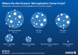We underestimated the amount of microplastic in the ocean – by a lot |  World Economic Forum