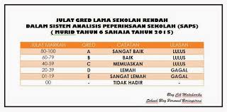 Peratus gred purata dan keputusan pencapaian gred keseluruhan mata pelajaran. Julat Gred Baru Sekolah Rendah Dalam Saps Blog Cik Matahariku